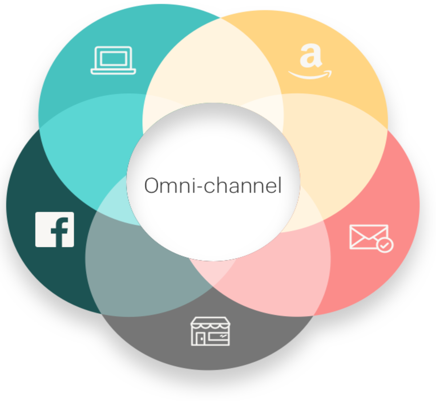 Омниканальность. Омниканальный маркетинг. Omni channel. Омниканальность в маркетинге. Омниканальность иконка.